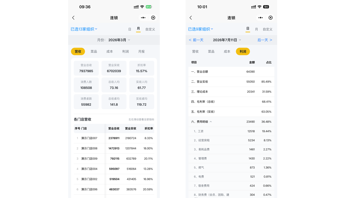 连锁报表，各店营收一屏对比
